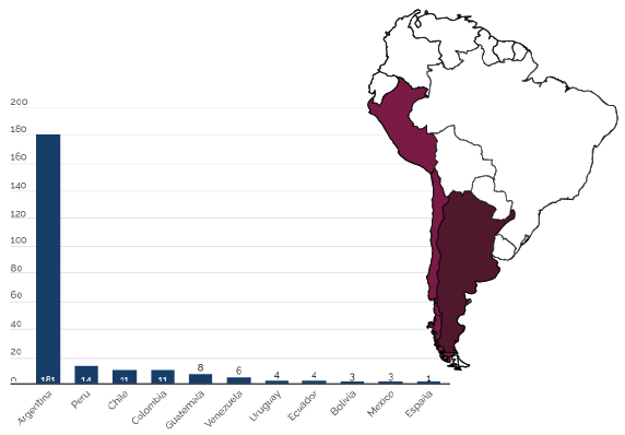 Distribución de alumnos en Latinoamétira